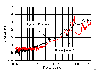 TMUX6111 TMUX6112 TMUX6113 串擾與頻率間的關系