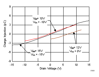 TMUX6111 TMUX6112 TMUX6113 電荷注入與漏極電壓間的關系