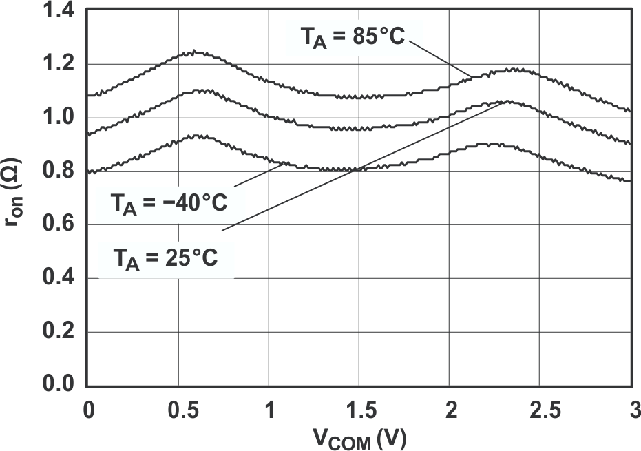TS5A3167 ron 與 VCOM (VCC = 3V) 間的關(guān)系