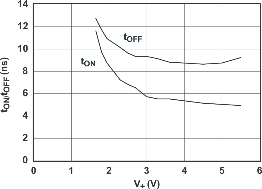 TS5A3167 tON 和 tOFF 與電源電壓間的關(guān)系