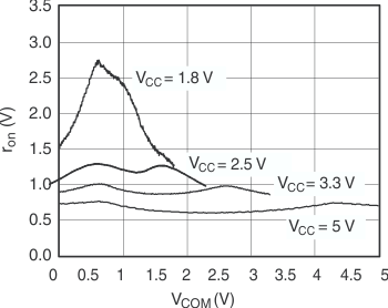 TS5A3167 ron 與 VCOM 間的關系