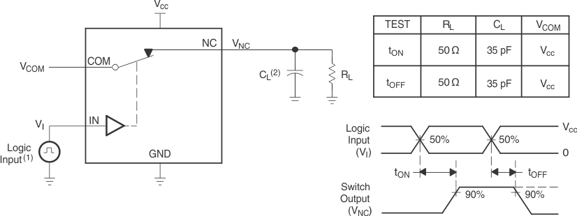 TS5A3167 導(dǎo)通 (tON) 和關(guān)斷 (tOFF) 時(shí)間