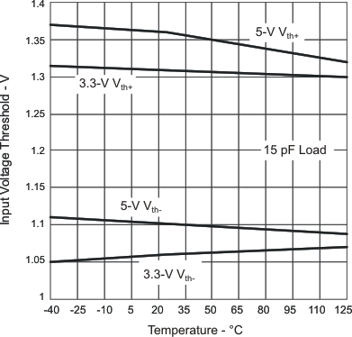 ISO7220A ISO7220B ISO7220C ISO7220M ISO7221A ISO7221B ISO7221C ISO7221M ISO722xA、ISO722xB 及 ISO722xC 輸入電壓低至高電平開關(guān)閾值與自然通風條件下的溫度間的關(guān)系
