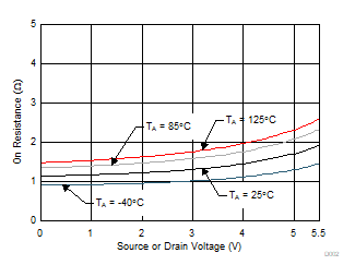 TMUX1511 導通電阻與源極或漏極電壓之間的關系