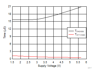 TMUX1511 TON(VDD) 和 TOFF(VDD) 與電源電壓之間的關系