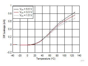 TMUX1511 關斷狀態(tài)漏電流與溫度間的關系