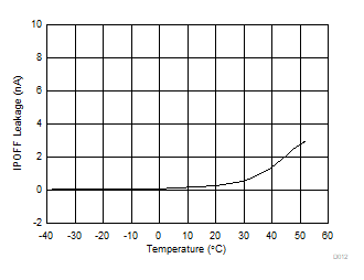 TMUX1511 IPOFF 漏電流與溫度間的關系