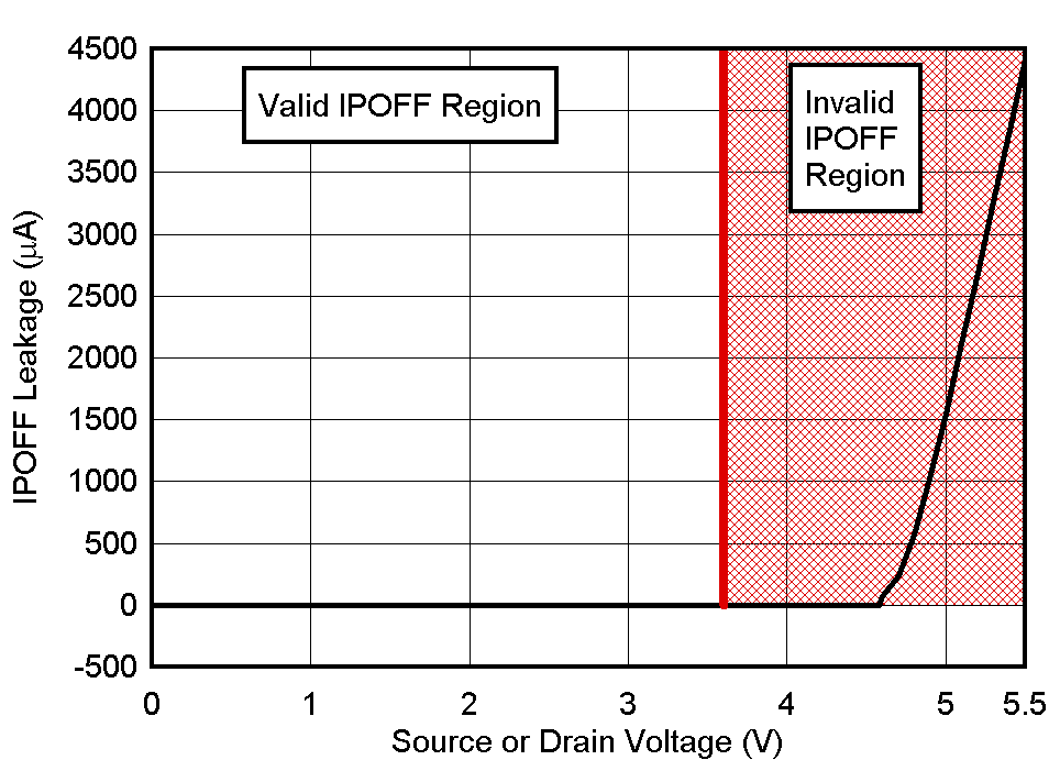 TMUX1511 IPOFF 漏電流與源極電壓或漏極電壓間的關系
