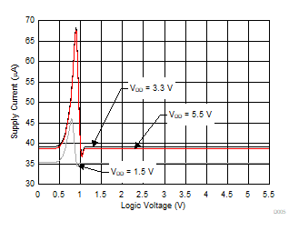 TMUX1511 電源電流與邏輯電壓間的關系
