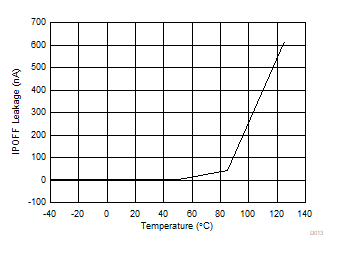 TMUX1511 IPOFF 漏電流與溫度間的關系