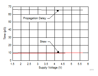 TMUX1511 偏移和傳播延遲與電源電壓間的關系