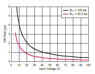 LM5164-Q1 COT 導通時間與 VIN 間的關系