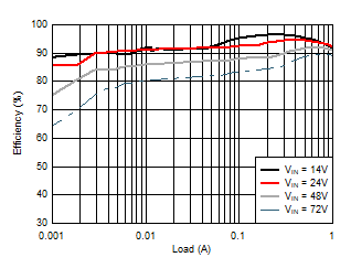 LM5164-Q1 轉換效率（對數(shù)標度）