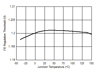LM5164-Q1 反饋比較器閾值與溫度間的關系