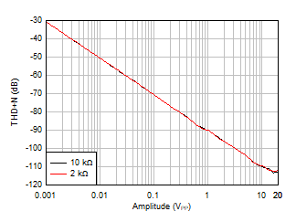 LM158 LM158A LM258 LM258A LM2904 LM2904B LM2904BA LM2904V LM358 LM358A LM358B LM358BA THD+N 比與輸出振幅間的關(guān)系，G = 1