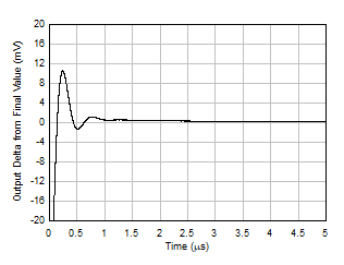 LM158 LM158A LM258 LM258A LM2904 LM2904B LM2904BA LM2904V LM358 LM358A LM358B LM358BA 大信號(hào)階躍響應(yīng)（上升）