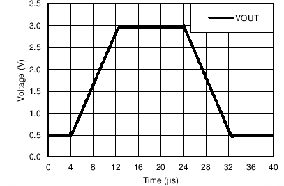 LM158 LM158A LM258 LM258A LM2904 LM2904B LM2904BA LM2904V LM358 LM358A LM358B LM358BA 電壓跟隨器大信號脈沖響應 (50pF)
