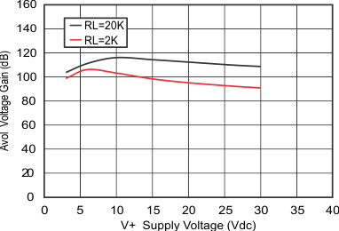 LM158 LM158A LM258 LM258A LM2904 LM2904B LM2904BA LM2904V LM358 LM358A LM358B LM358BA 電壓增益與電源電壓間的關系