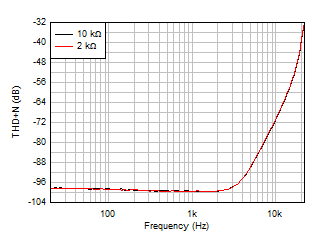 LM158 LM158A LM258 LM258A LM2904 LM2904B LM2904BA LM2904V LM358 LM358A LM358B LM358BA THD+N 比與頻率間的關(guān)系，G = -1