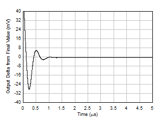 LM158 LM158A LM258 LM258A LM2904 LM2904B LM2904BA LM2904V LM358 LM358A LM358B LM358BA 大信號(hào)階躍響應(yīng)（下降）