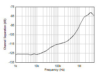 LM158 LM158A LM258 LM258A LM2904 LM2904B LM2904BA LM2904V LM358 LM358A LM358B LM358BA 通道隔離與頻率間的關(guān)系