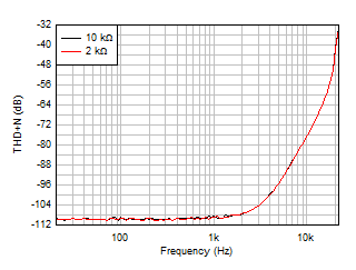 LM158 LM158A LM258 LM258A LM2904 LM2904B LM2904BA LM2904V LM358 LM358A LM358B LM358BA THD+N 比與頻率間的關(guān)系，G = 1