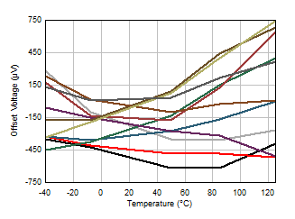 LM158 LM158A LM258 LM258A LM2904 LM2904B LM2904BA LM2904V LM358 LM358A LM358B LM358BA 失調(diào)電壓與溫度間的關(guān)系