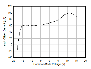 LM158 LM158A LM258 LM258A LM2904 LM2904B LM2904BA LM2904V LM358 LM358A LM358B LM358BA 輸入失調(diào)電流與共模電壓間的關(guān)系
