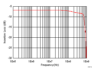 TMUX6119 導(dǎo)通響應(yīng)與頻率間的關(guān)系