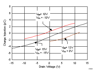 TMUX6119 電荷注入與漏極電壓間的關(guān)系
