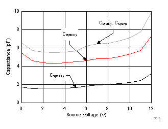 TMUX6119 電容與源極電壓之間的關(guān)系