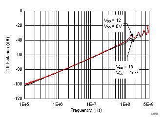TMUX6119 關(guān)斷隔離與頻率間的關(guān)系