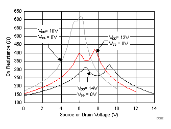 TMUX6119 導(dǎo)通電阻與源極或漏極電壓之間的關(guān)系