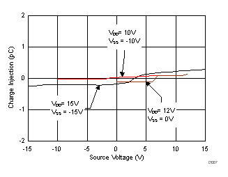 TMUX6119 電荷注入與源極電壓間的關(guān)系