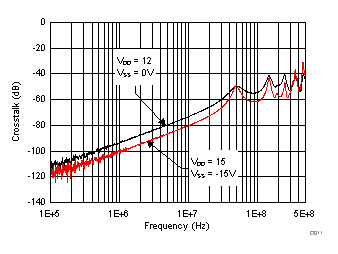 TMUX6119 串?dāng)_與頻率間的關(guān)系