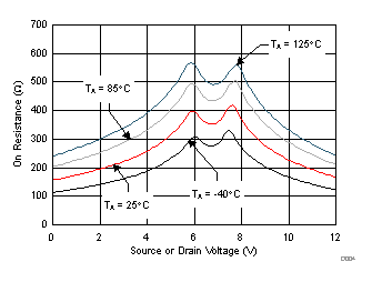 TMUX6119 導(dǎo)通電阻與源極或漏極電壓之間的關(guān)系