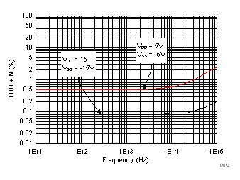 TMUX6119 THD+N 與頻率間的關(guān)系