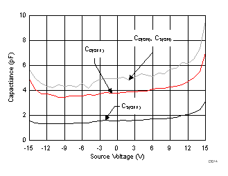 TMUX6119 電容與源極電壓之間的關(guān)系