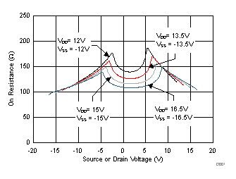 TMUX6119 導(dǎo)通電阻隨電源和輸入電壓的變化