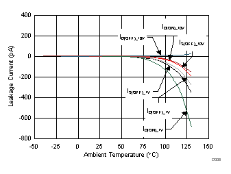 TMUX6119 漏電流與溫度間的關(guān)系