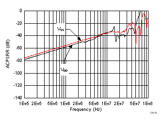 TMUX6119 ACPSRR 與頻率間的關(guān)系