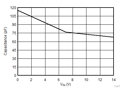 Capacitance vs Voltage Bias GUID-9DDC8E2A-5456-4637-978C-33C3225632C0-low.gif