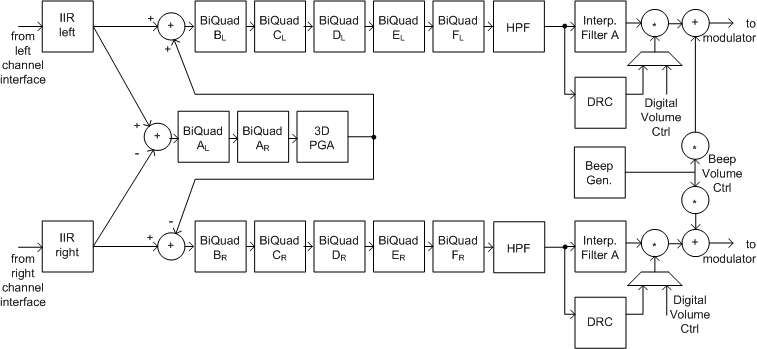 TLV320DAC3101 f_3254_k_5bq_drc_3d_beep_interp.gif