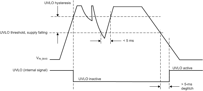 TPS65216 UVLO 和遲滯的定義