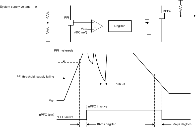 TPS65216 電源故障比較器簡化電路和時(shí)序圖