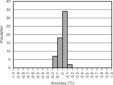 TMP302 tc_trip_thresh_histo_slos889.gif
