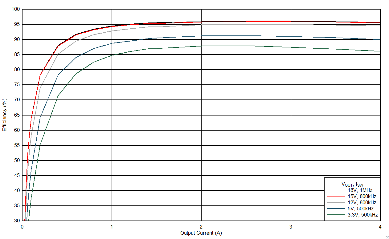 LMZM33604 D001_24VFPWMEffLin2.gif