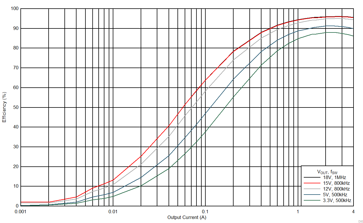 LMZM33604 D002_24VFPWMEffLog.gif