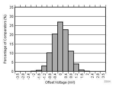 TLV1704-SEP Offset Voltage Production Distribution TLV1704-SEP Offset Voltage Production Distribution