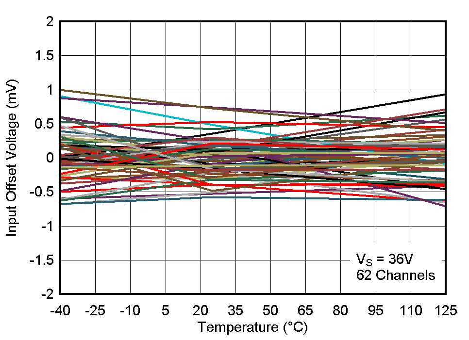 LM139 LM239 LM339 LM339B LM139A LM239A  LM339A LM2901B LM2901 LM2901AV LM2901V Input Offset Voltage vs.
                        Temperature at 36V
